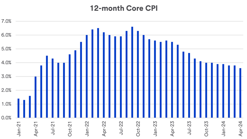 Chart depicts trailing 12-month Core Consumer Price Index (CPI), a measure of inflation, 2021 - April 2024.