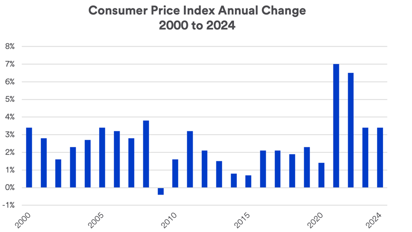 Inflation trends as measured by the Consumer Price Index 2000 - April 2024.