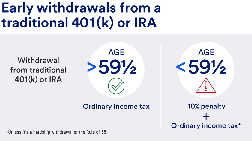 Illustration showing how traditional 401(k) and IRA withdrawals are taxed before and after age 59½.