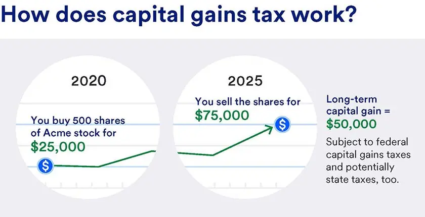 How does capital gains tax work? In 2020 you buy 500 shares of Acme stock for $25,000 then in 2025 you sell the shares for $75,000. Long-term capital gain equals $50,000.
