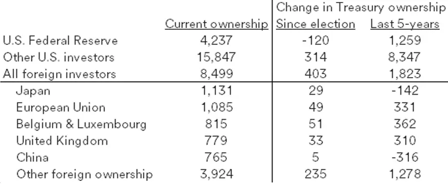 Table depicts change in ownership of U.S. Treasuries: 2020 - 2025