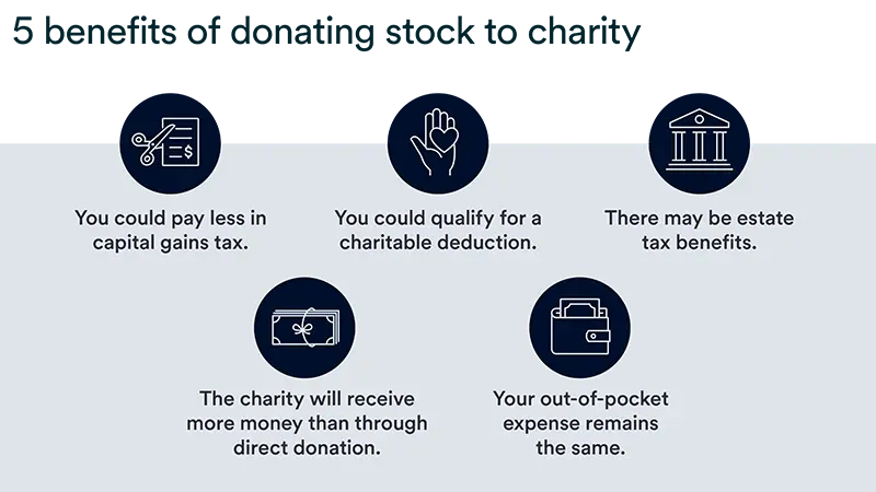 Visual listing five benefits of donating stock to charity, including lower capital gains tax, possible estate tax benefits, greater support for the charity, unchanged out-of-pocket cost, and potential charitable tax deductions.
