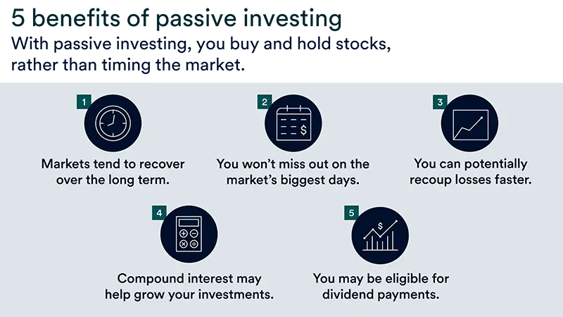 Chart highlighting five benefits of passive investing: market recovery, big days, faster loss recoup, compound interest, and dividends.
