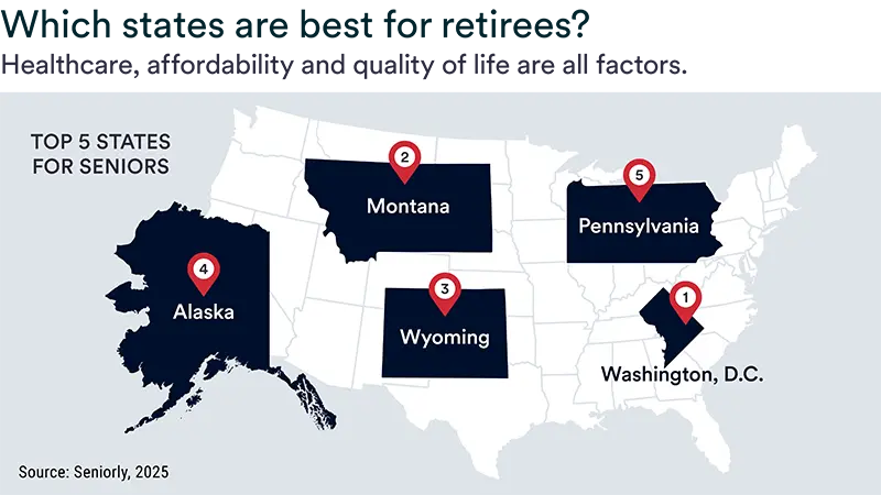 Map showing top 5 states for seniors based on healthcare, affordability and quality of life, among other factors: Washington D.C. (1), Montana (2), Wyoming (3), Alaska (4), Pennsylvania (5).