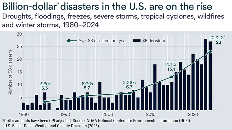 Looking at data from 1980-2022, billion dollar disasters in the U.S. are on the rise. These include droughts, floodings, freezes, severe storms, tropical cyclones, wildfires and winter storms.