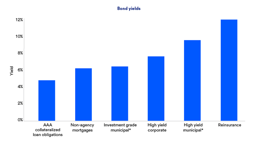 Chart shows bond yields through March 31, 2026
