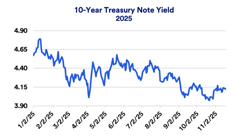 Chart depicts yields on the 10-year Treasury note in 2025.