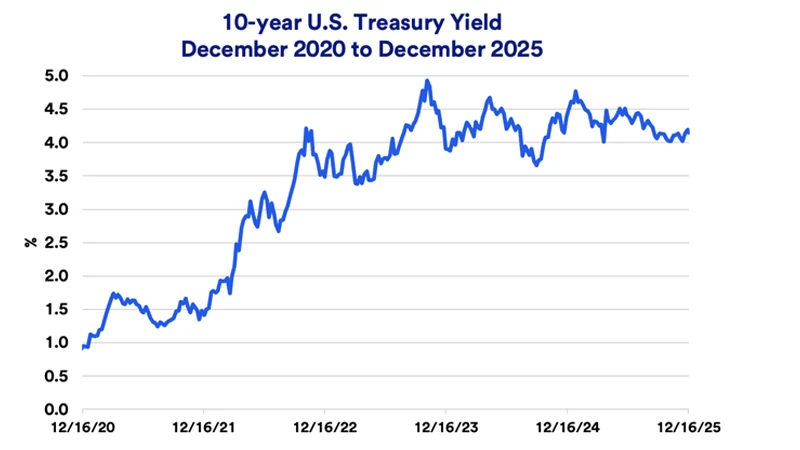 Chart depicts 10-year Treasury yield variability: 2020-2025.