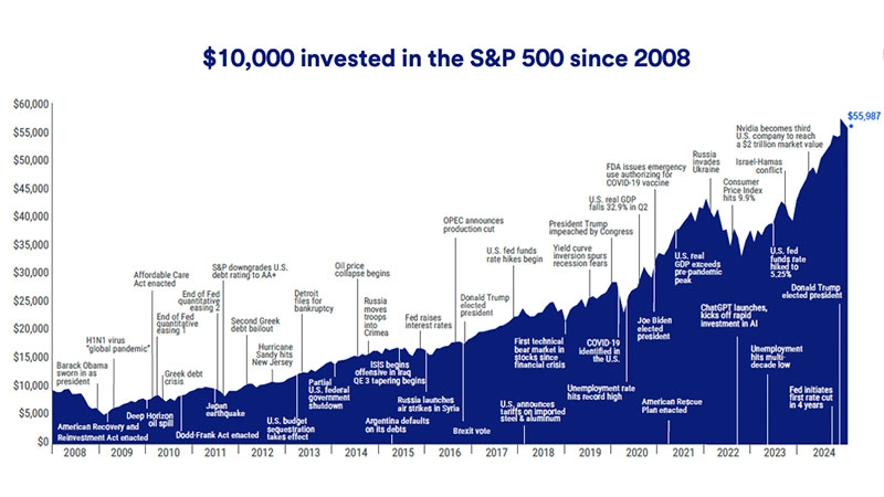 Chart depicts hypothetical performance of $10,000 invested in the S&P 500 stock index December 31, 2007 - December 31, 2024.