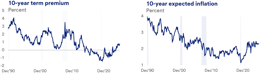 wo line graphs side by side: one shows 10-year term premium over decades, the other shows 10-year expected inflation. The first line graph illustrates the 10-year term premium over several decades, with data points showing fluctuations in the perceived risk and demand for longer-term investments. Peaks and troughs in the graph indicate periods of higher and lower premiums respectively, reflecting shifts in market sentiment and economic conditions. The second line graph depicts 10-year expected inflation, tracking projections over time based on economic indicators and forecasts. The line varies to represent changes in inflation expectations, influenced by factors such as monetary policy, global events, and trends in growth.