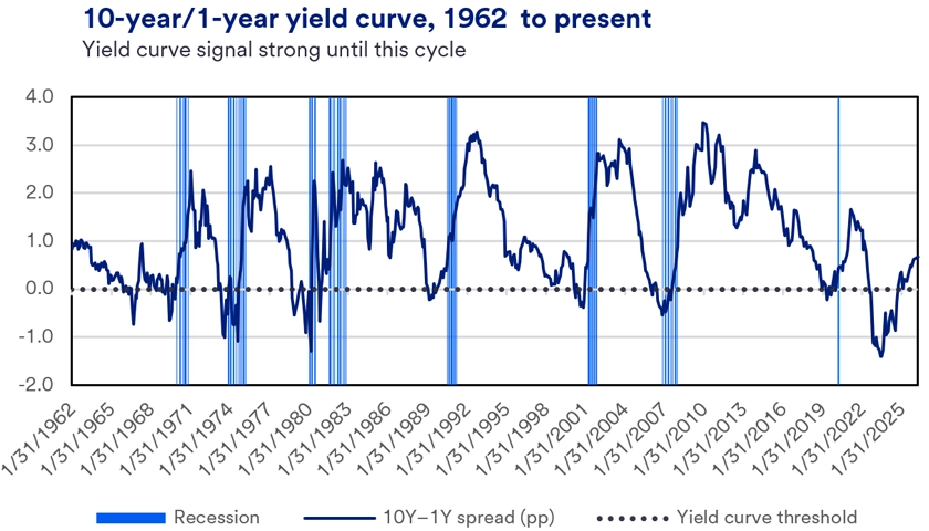 Line graph showing the 10-year minus 1-year yield curve spread from 1962 to present, with shaded blue areas indicating periods of recession and a dotted line marking the yield curve threshold.  