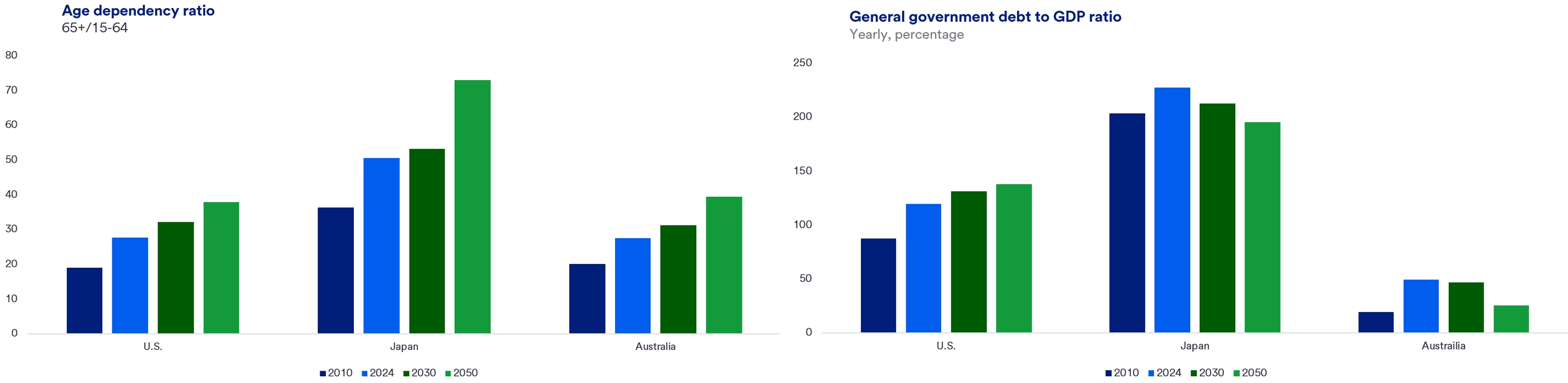 Two bar charts comparing the General Government Debt to GDP Ratio and the Age Dependency Ratio for three countries—U.S., Japan, and Australia—over a time period spanning from 2010 to 2050. The General Government Debt to GDP Ratio measures the proportion of a country's debt relative to its economic output, while the Age Dependency Ratio highlights the balance between the working-age population and dependents (younger and older non-working individuals). Each bar represents changes in these ratios at different intervals, allowing for a comparative analysis of economic burden and demographic shifts across the selected nations over four decades.