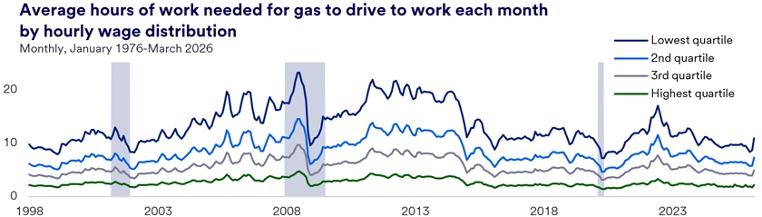 Line graph showing the average monthly hours of work needed to buy gas for commuting from 1998 to 2026, broken down by hourly wage quartiles. The lowest quartile consistently requires the most hours, with noticeable spikes around 2008 and 2020, while the highest quartile requires the fewest hours throughout the period.