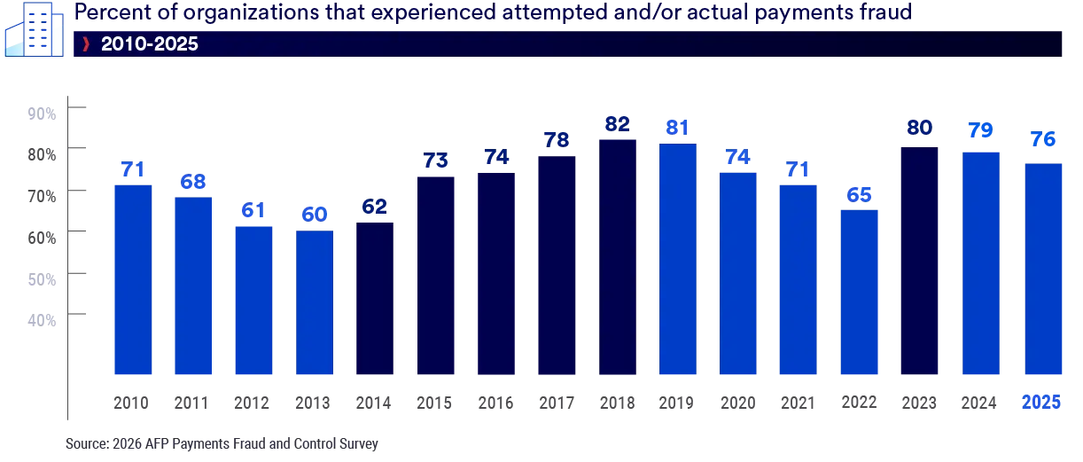 chart showing the percent of organizations that experienced attempted or actual payments fraud