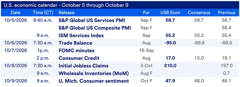 Chart titled U.S. Economic Calendar – October 5–October 9. The table details scheduled economic data releases between September 5 and October 9, 2026, for the major economic reports released this week, including release times, data points, and consensus expectations. 