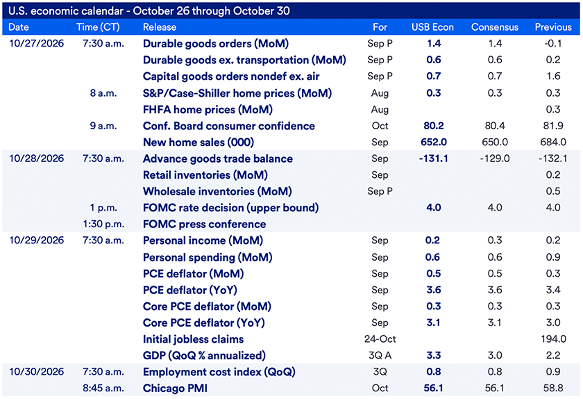 Chart titled U.S. Economic Calendar – October 26–October 30. The table details scheduled economic data releases between October 26 and October 30, 2026, for the major economic reports released this week, including release times, data points, and consensus expectations.