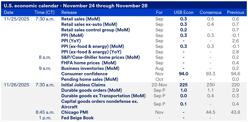 Chart titled U.S. Economic Calendar – November 24 through November 28. The table details scheduled data releases between November 24 and November 28, 2025 for the major economic reports released this week, including release times, data points and consensus expectations. 