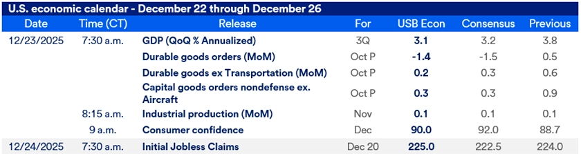 Chart titled U.S. Economic Calendar – December 22 through December 26. The table details scheduled economic data releases between December 22 and December 26, 2025 for the major economic reports released this week, including release times, data points and consensus expectations. 