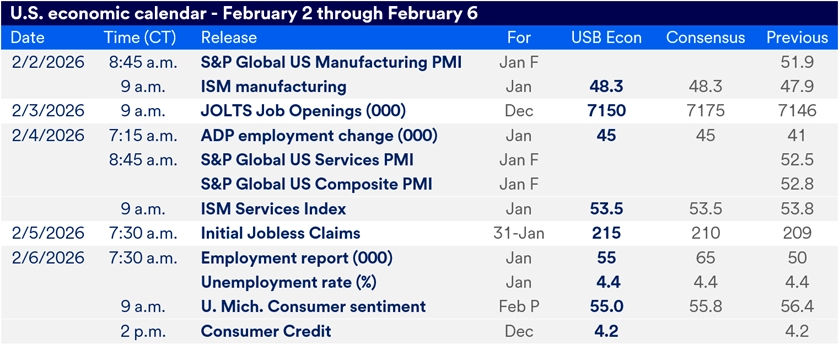 Chart titled U.S. Economic Calendar – February 2 through February 6. The table details scheduled economic data releases between February 2 and February 6, 2026 for the major economic reports released this week, including release times, data points and consensus expectations. 