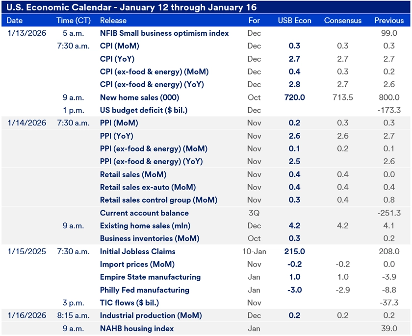 Chart titled U.S. Economic Calendar – January 12 through January 16. The table details scheduled economic data releases between January 12 and January 16, 2026 for the major economic reports released this week, including release times, data points and consensus expectations. 