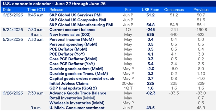 Chart titled U.S. Economic Calendar – June 5 through June 18. The table details scheduled economic data releases between June 15 and June 18, 2026 for the major economic reports released this week, including release times, data points and consensus expectations.