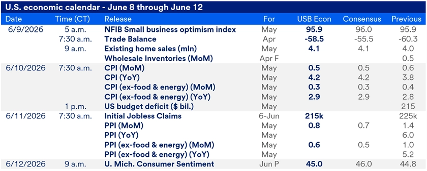 Chart titled U.S. Economic Calendar – June 8 through June 12. The table details scheduled economic data releases between June 8 and June 12, 2026 for the major economic reports released this week, including release times, data points and consensus expectations. 