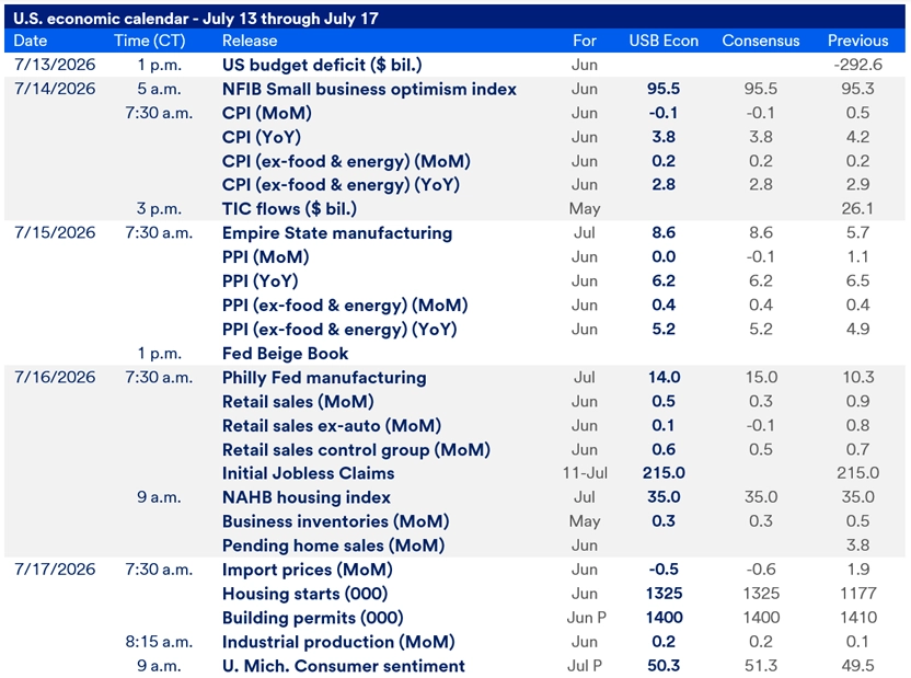 Chart titled U.S. Economic Calendar – July 13 through July 17. The table details scheduled economic data releases between July 13 and July 17, 2026 for the major economic reports released this week, including release times, data points and consensus expectations. 