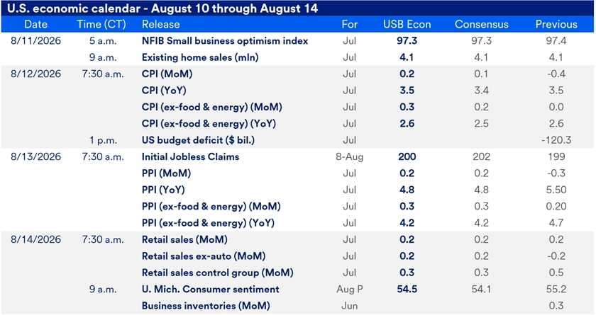 Chart titled U.S. Economic Calendar – August 10 through August 14. The table details scheduled economic data releases between August 10 and August 14, 2026 for the major economic reports released this week, including release times, data points and consensus expectations. 