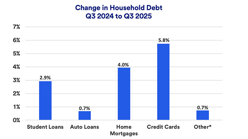 Chart depicts changes in household debt by comparing debt levels on September 30, 2024, with debt levels onSeptember 30, 2025.
