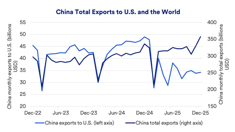 Chart depicts total China exports to the U.S. and the world: 2022-2025.