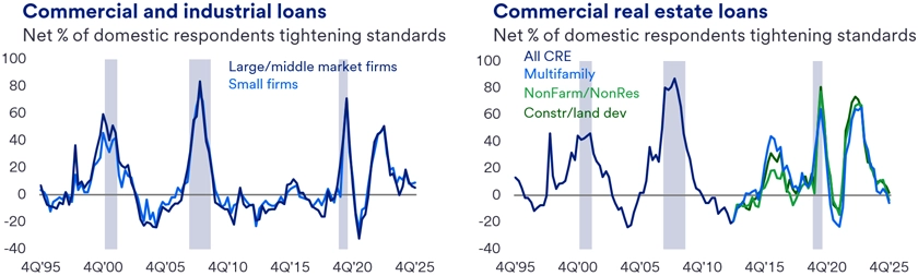 Side-by-side line graphs illustrating the evolving trends in credit standards for both Commercial & Industrial Loans and Commercial Real Estate Loans over a specified time period. The first graph highlights fluctuations in the tightening of standards for Commercial & Industrial Loans, showcasing notable peaks and dips that align with economic shifts or policy impacts. Similarly, the second graph tracks the tightening of standards for Commercial Real Estate Loans, depicting a comparable trajectory, with visible cycles of tightening and easing. 