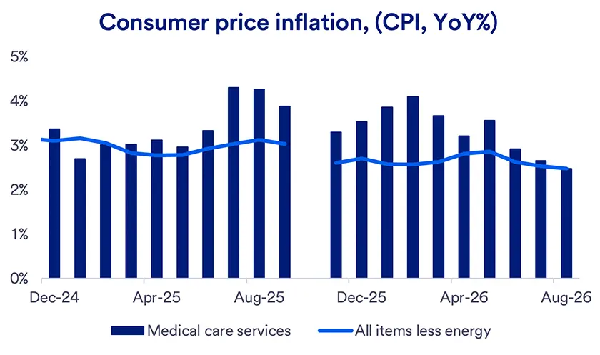 Bar chart and line graph showing year-over-year consumer price inflation from December 2024 to August 2026. The bar chart represents inflation in Medical Care Services, increasing from about 3.6% to 4.1%. The line graph shows inflation for “All Items, less energy.”   