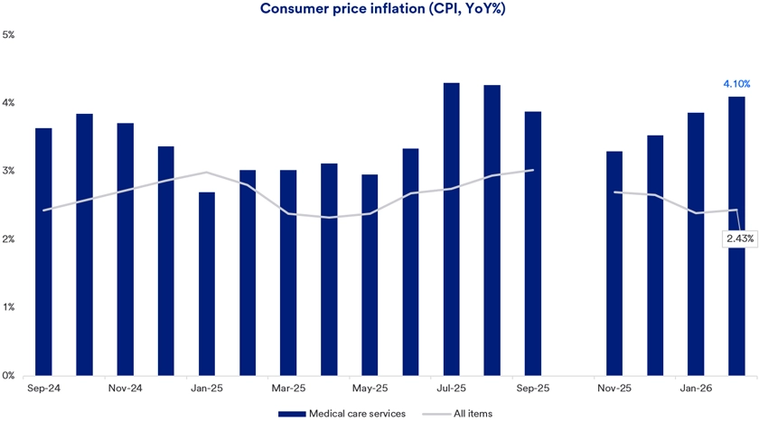 Bar chart and line graph showing year-over-year consumer price inflation from September 2024 to January 2026. The bar chart represents inflation in Medical Care Services, increasing from about 3.6% to 4.1%. The line graph shows inflation for All Items, fluctuating around 2.4% to 3%, with a slight decline towards early 2026. 