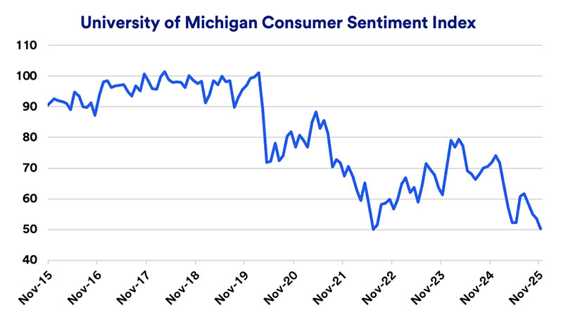 Chart depicts University of Michigan Consumer Sentiment Index: November1, 2015, through November 1, 2025.