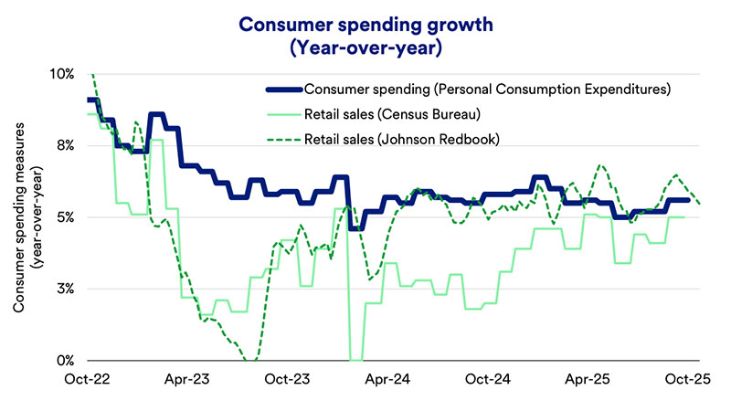 Table depicts Consumer spending growth (Year-over-year)