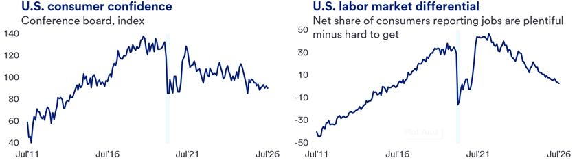 Two line graphs showing U.S. Consumer Confidence and U.S. Labor Market Differential from July 2011 to July 2026. The first graph tracks consumer confidence index trends with fluctuations and a notable dip around 2020. The second graph shows the net share of consumers reporting jobs as plentiful minus hard to get, highlighting a rise until 2020 followed by a decline through 2026. 