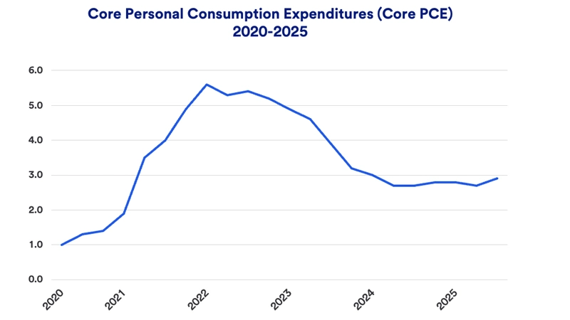 Chart depicts core personal consumption expenditures: 2020-2025.