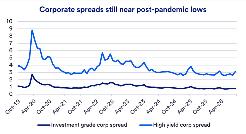 Line chart titled “Corporate spreads still near post-pandemic lows” showing investment-grade and high-yield corporate spreads from Oct. 2019 to Jun. 2026. Both spike sharply in early 2020, peak again in 2022, then decline and stabilize near post-pandemic lows by 2024 to 2026, with high-yield spreads consistently above investment-grade. 