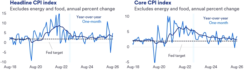 Two line graphs show Headline CPI Index and Core CPI Index annual percent change from Aug. 2018 to Aug. 2026, each comparing year-over-year and one-month changes against a dashed Fed target line. Both charts rise sharply around 2021 to 2022, then trend down and stabilize near 2% to 3% by 2026.