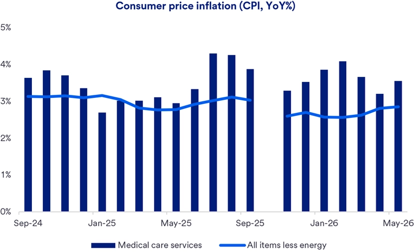 Bar chart and line graph showing year-over-year consumer price inflation from September 2024 to May 2026. The bar chart represents inflation in Medical Care Services, increasing from about 3.6% to 4.1%. The line graph shows inflation for “All Items, less energy.”  