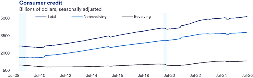  Line chart of U.S. consumer credit from Jul. 2008 to Jul. 2026, showing Total, Nonrevolving, and Revolving balances rising overall after 2010, with brief dips around 2020 and the highest levels reached in 2026.