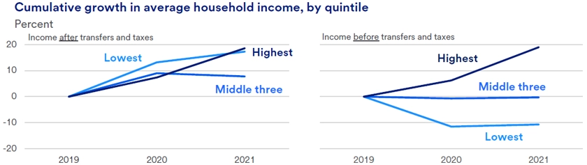 Two line graphs comparing cumulative household income growth across the five income quintiles from 2019 to 2021. The graphs are divided into two sections: one showing income growth before taxes and another showing income growth after taxes. Each quintile is represented by a separate line, with distinct colors to differentiate them. The graphs illustrate variations in income trends between the highest and lowest quintiles, highlighting disparities in growth rates. 