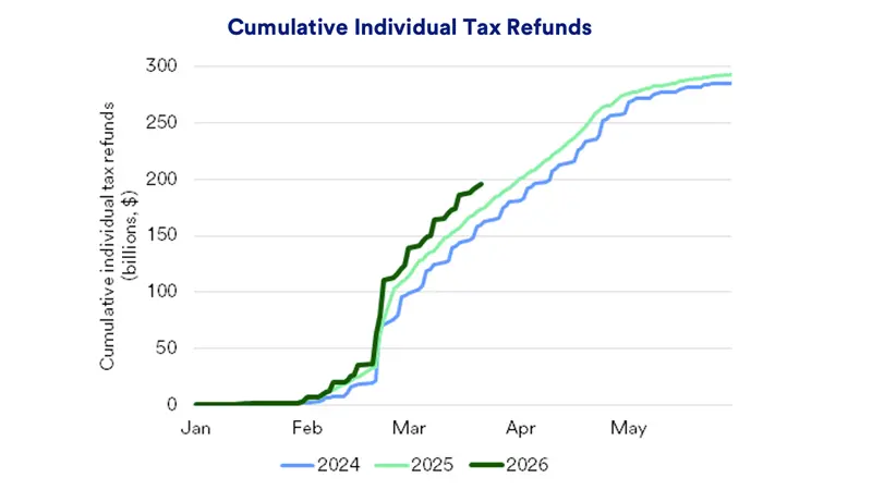 Chart depicts Cumulative Individual Tax Refunds 2024-March 2026.