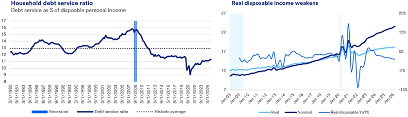 Two line graphs depicting economic indicators. The first graph shows the Household Debt Service Ratio as a percentage of disposable personal income from 1973 to 2024, highlighting trends, recessions, and a historic average line. The second graph illustrates Real and Nominal Disposable Income trends and Real Disposable Income year-over-year change from 2008 to 2026, emphasizing income fluctuations and weakening real disposable income over time. 