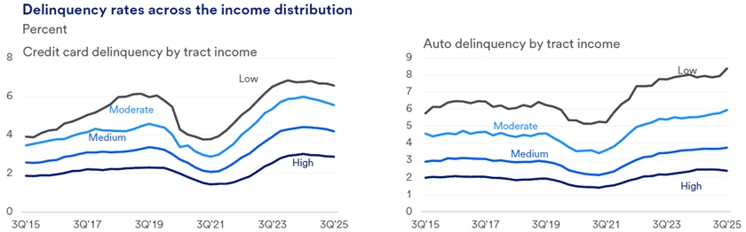 Two line graphs illustrating credit card and auto delinquency rates by income level from 2015 to 2025. The graphs display data trends across multiple income brackets, including low, middle, and high income. The credit card delinquency rate graph highlights fluctuations over the decade, with notable peaks and declines corresponding to economic events, while the auto delinquency rate graph shows a slightly steadier pattern with subtle variations.