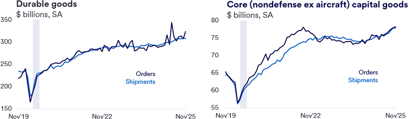 Two line graphs compare orders and shipments for Durable Goods and Core (Nondefense Ex Aircraft) Capital Goods from November 2019 to November 2025, with orders in dark blue and shipments in light blue. Both graphs show an overall upward trend, with Durable Goods orders fluctuating more sharply and Core Capital Goods orders steadily increasing, highlighted by shaded recession periods around early 2020. 