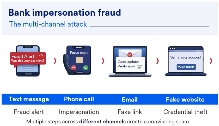 Illustration showing bank impersonation fraud steps: text alert, phone call, email, fake website. First, a fraudulent text alert is sent to the victim, often claiming unusual account activity and urging immediate action. Next, a phone call follows, with scammers impersonating bank representatives to gain trust and request personal information. Then, an email is sent, designed to appear official, containing links or attachments that direct victims to a fake website. Finally, the fake website mimics a legitimate bank portal, tricking victims into entering sensitive details like login credentials or account numbers.