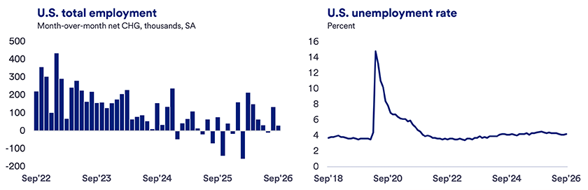Bar graph showing U.S. total employment changes from September 2022 to September 2026, and line graph for unemployment rate.. The bar graph showcases trends in overall workforce growth or decline over time. Each bar represents monthly data points, with the bars indicating the change in the total number of employed individuals during that period. The accompanying line graph charts the unemployment rate for a similar period, providing a clear depiction of fluctuations in joblessness.