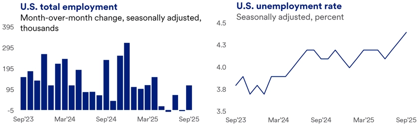 Bar chart showing U.S. total employment changes from Sep 2023 to Sep 2025, alongside a line chart tracking the unemployment rate. Bar chart illustrates U.S. total employment changes between September 2023 and September 2025, with bars representing monthly employment growth or decline in thousands. Positive values indicate job gains, while negative values reflect job losses. Accompanying the bar chart is a line chart showing the unemployment rate over the same period, represented as a percentage. The line smoothly tracks fluctuations in unemployment, highlighting trends such as decreases during economic recovery or increases during downturns. 
