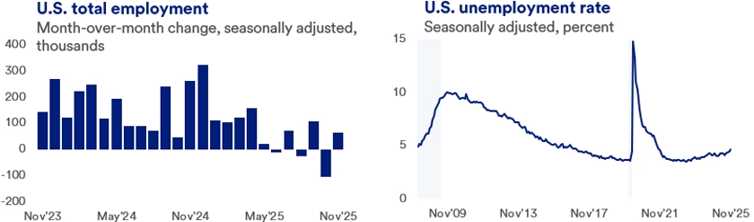 wo graphs showing U.S. total employment changes and unemployment rates from Nov 2023 to Nov 2025. The first graph is a bar chart, depicting total employment changes, showcasing monthly variations in job creation or reduction across various industries. Key peaks and troughs highlight moments of economic growth or challenges, with labels indicating significant events or policy changes influencing these shifts. The second graph is a line chart, displaying unemployment rates over the same timeline, with a clear line connecting monthly data points. This line illustrates fluctuations in the percentage of the labor force that is unemployed, accompanied by notes on contributing factors such as economic policies, external shocks, or seasonal adjustments.